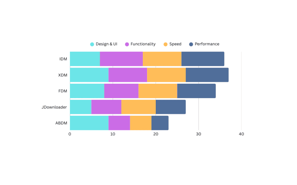 Download Manager Chart